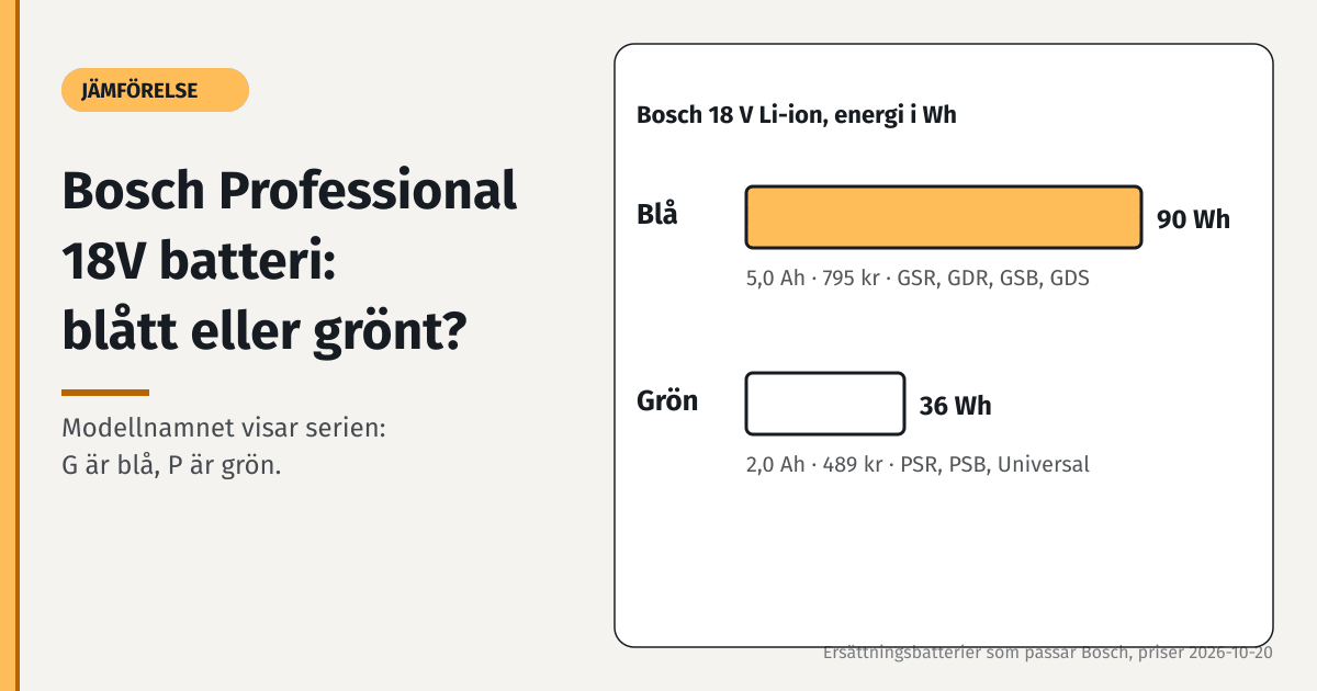 Bosch Professional 18V batteri i blått 5 Ah 90 Wh jämfört med grönt 18 V 2 Ah 36 Wh, och modellbokstäverna G och P