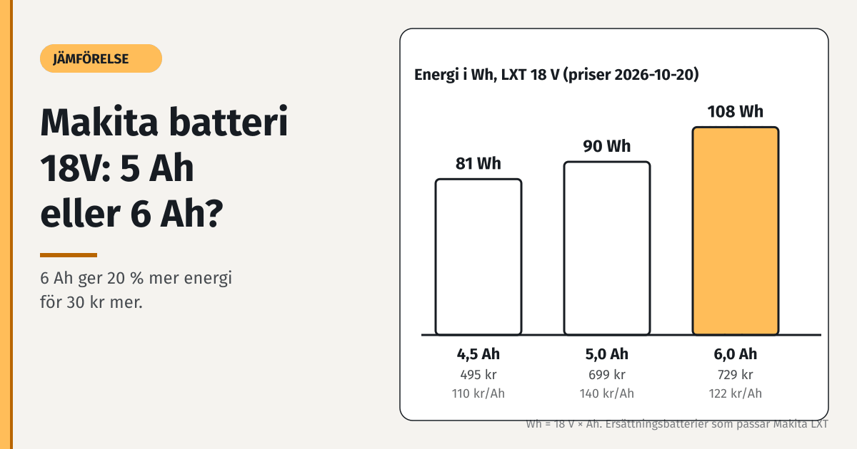 Makita batteri 18V jämfört: 4,5 Ah 81 Wh, 5 Ah 90 Wh och 6 Ah 108 Wh med pris per Ah