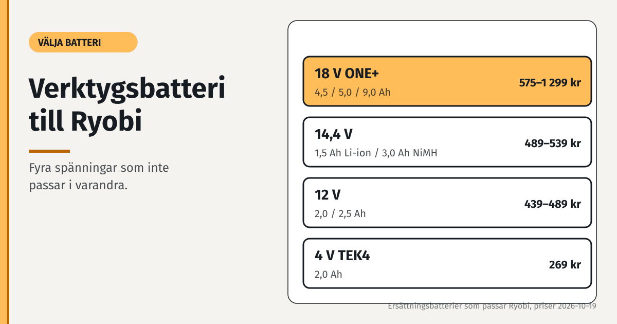 Verktygsbatteri till Ryobi: 18 V ONE+ 4,5, 5 och 9 Ah, 14,4 V, 12 V och 4 V TEK4 med priser